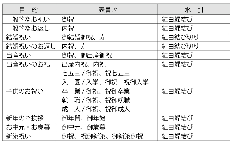 ギフト　のしについて