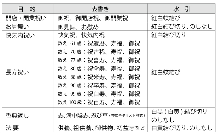 ギフト　のしについて